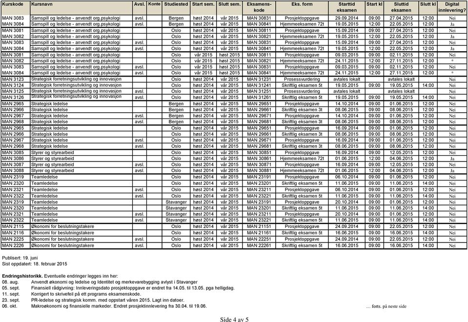 psykologi Oslo høst 2014 vår 2015 MAN 30811 Prosjektoppgave 15.09.2014 09:00 27.04.2015 12:00 Nei MAN 3082 Samspill og ledelse - anvendt org.psykologi Oslo høst 2014 vår 2015 MAN 30821 Hjemme 72t 19.