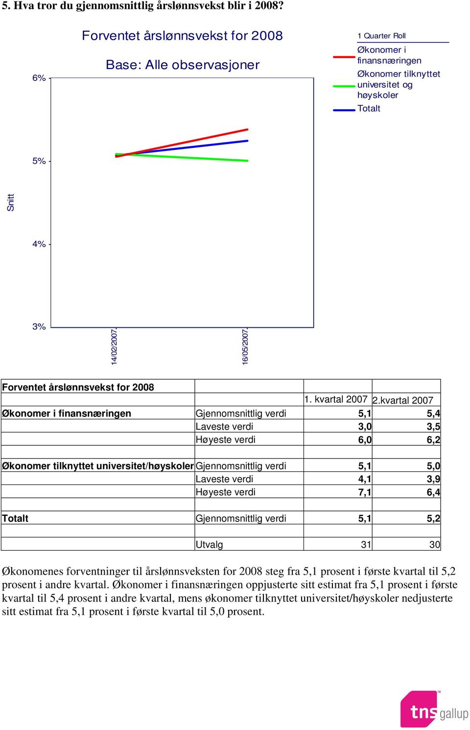 kvartal 2007 Økonomer i finansnæringen Gjennomsnittlig verdi 5,1 5,4 Laveste verdi 3,0 3,5 Høyeste verdi 6,0 6,2 Økonomer tilknyttet universitet/høyskoler Gjennomsnittlig verdi 5,1 5,0 Laveste verdi