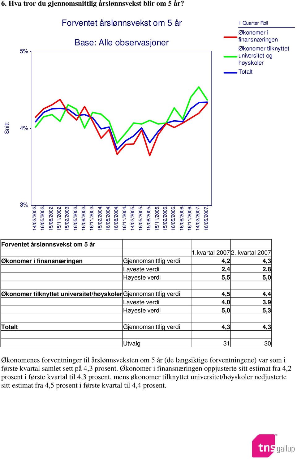 Gjennomsnittlig verdi 4,2 4,3 Laveste verdi 2,4 2,8 Høyeste verdi 5,5 5,0 Økonomer tilknyttet universitet/høyskoler Gjennomsnittlig verdi 4,5 4,4 Laveste verdi 4,0 3,9 Høyeste verdi 5,0 5,3