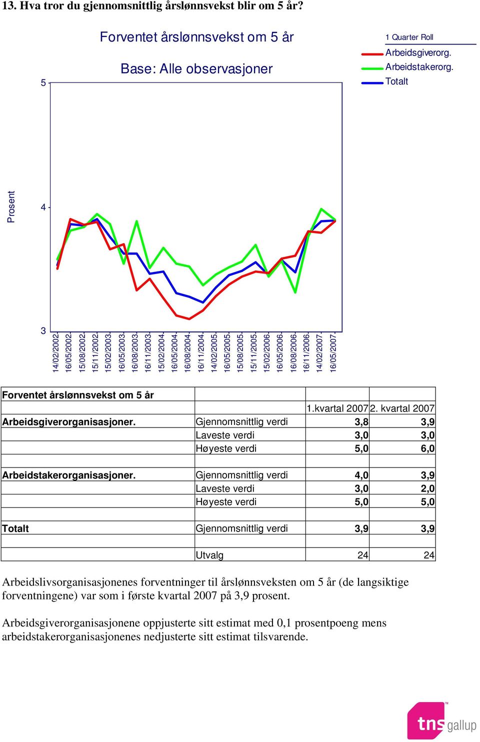 Gjennomsnittlig verdi 4,0 3,9 Laveste verdi 3,0 2,0 Høyeste verdi 5,0 5,0 Gjennomsnittlig verdi 3,9 3,9 Utvalg 24 24 Arbeidslivsorganisasjonenes forventninger til årslønnsveksten