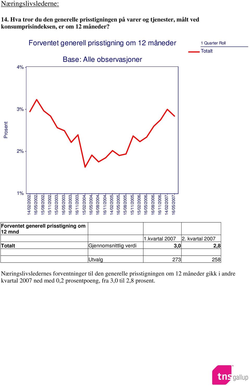 4% Forventet generell prisstigning om 12 måneder 3% 2% 1% 14/02/2002 Forventet generell prisstigning om 12 mnd