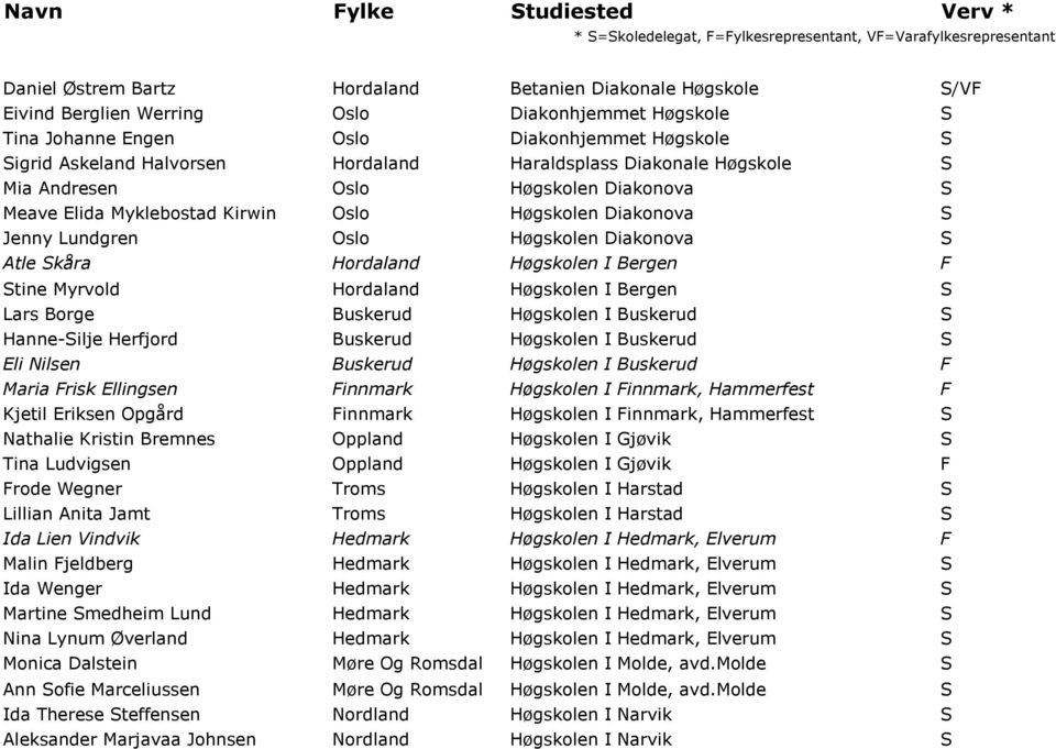 Myklebostad Kirwin Oslo Høgskolen Diakonova S Jenny Lundgren Oslo Høgskolen Diakonova S Atle Skåra Hordaland Høgskolen I Bergen F Stine Myrvold Hordaland Høgskolen I Bergen S Lars Borge Buskerud