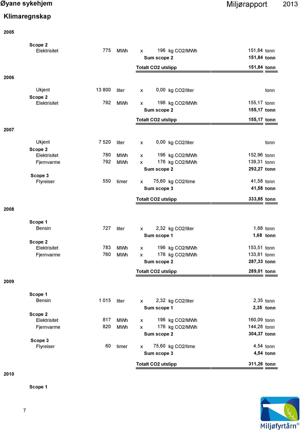 CO2/MWh 139,31 tonn Sum scope 2 292,27 tonn Scope 3 Flyreiser 550 timer x 75,60 kg CO2/time 41,58 tonn Sum scope 3 41,58 tonn Totalt CO2 utslipp 333,85 tonn Scope 1 Bensin 727 x 2,32 kg CO2/ 1,68