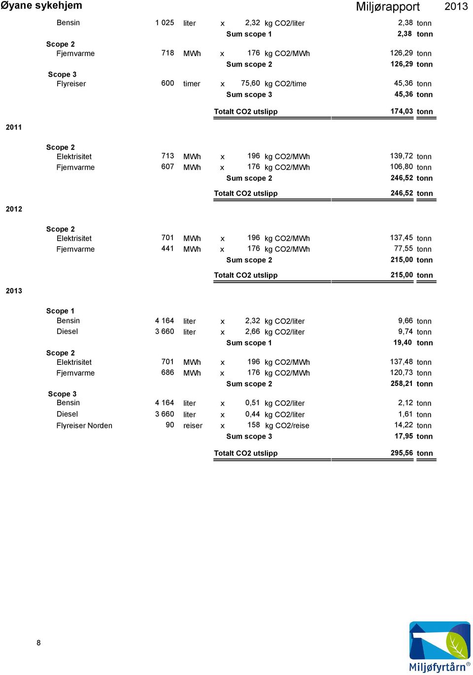 utslipp 246,52 tonn Elektrisitet 701 MWh x 196 kg CO2/MWh 137,45 tonn Fjernvarme 441 MWh x 176 kg CO2/MWh 77,55 tonn Sum scope 2 215,00 tonn Scope 1 Bensin 4 164 Diesel 3 660 Totalt CO2 utslipp