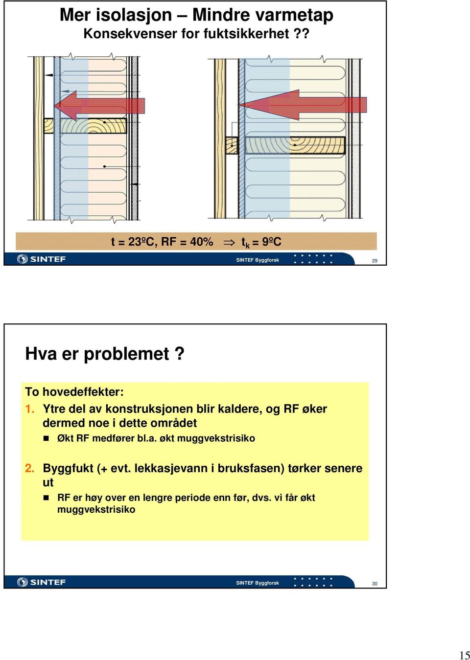 Ytre del av konstruksjonen blir kaldere, og RF øker dermed noe i dette området Økt RF medfører bl.a. økt muggvekstrisiko 2.