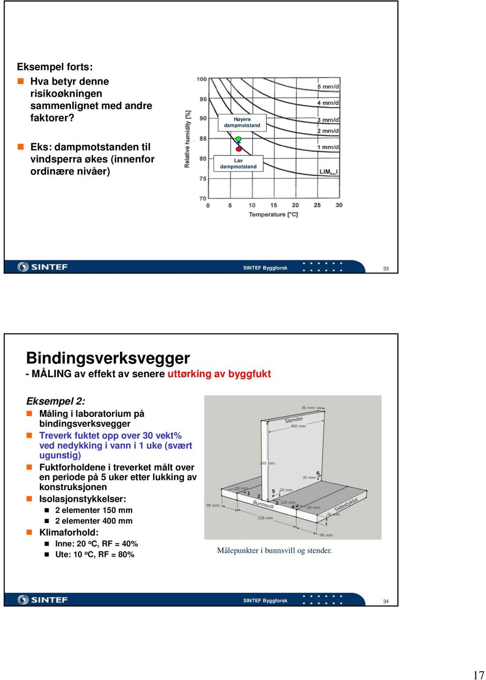 uttørking av byggfukt Eksempel 2: Måling i laboratorium på bindingsverksvegger Treverk fuktet opp over 30 vekt% ved nedykking i vann i 1 uke (svært ugunstig)