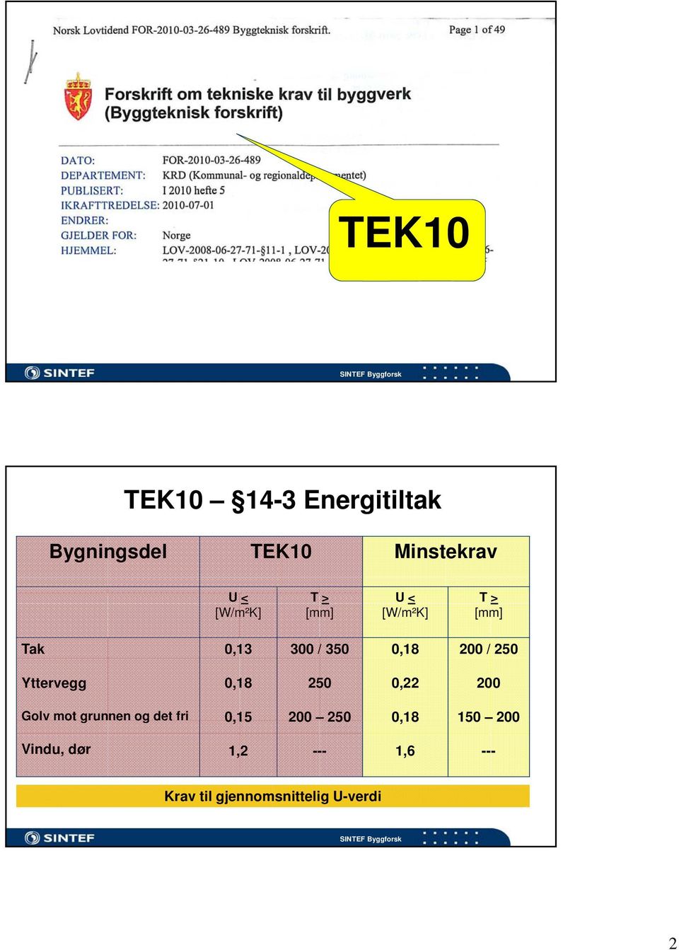 Yttervegg 0,18 250 0,22 200 Golv mot grunnen og det fri 0,15 200 250