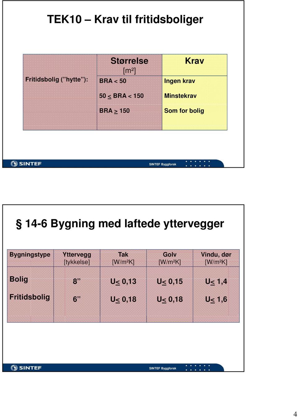 laftede yttervegger Bygningstype Yttervegg Tak Golv Vindu, dør [tykkelse] [W/m²K]