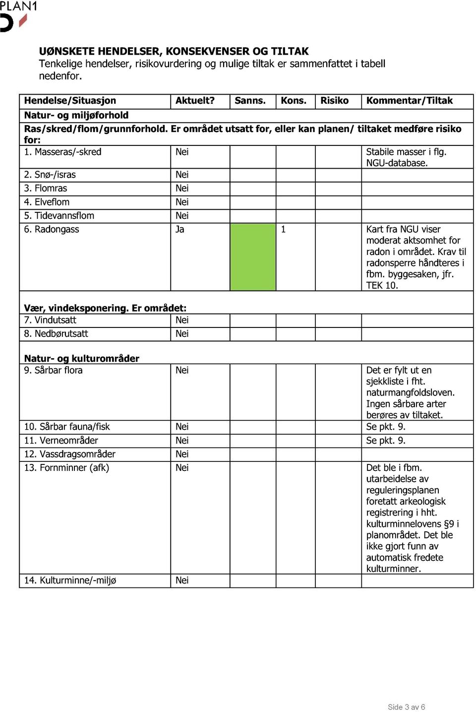 NGU - database. 2. Snø -/isras 3. Flomras 4. Elveflom 5. Tidevannsflom 6. Radongass Ja 1 Kart fra NGU viser moderat aktsomhet for radon i området. Krav til radonsperre håndteres i fbm.