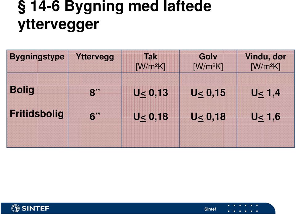 [W/m²K] [W/m²K] [W/m²K] Bolig 8 U< 0,13 U< 0,15
