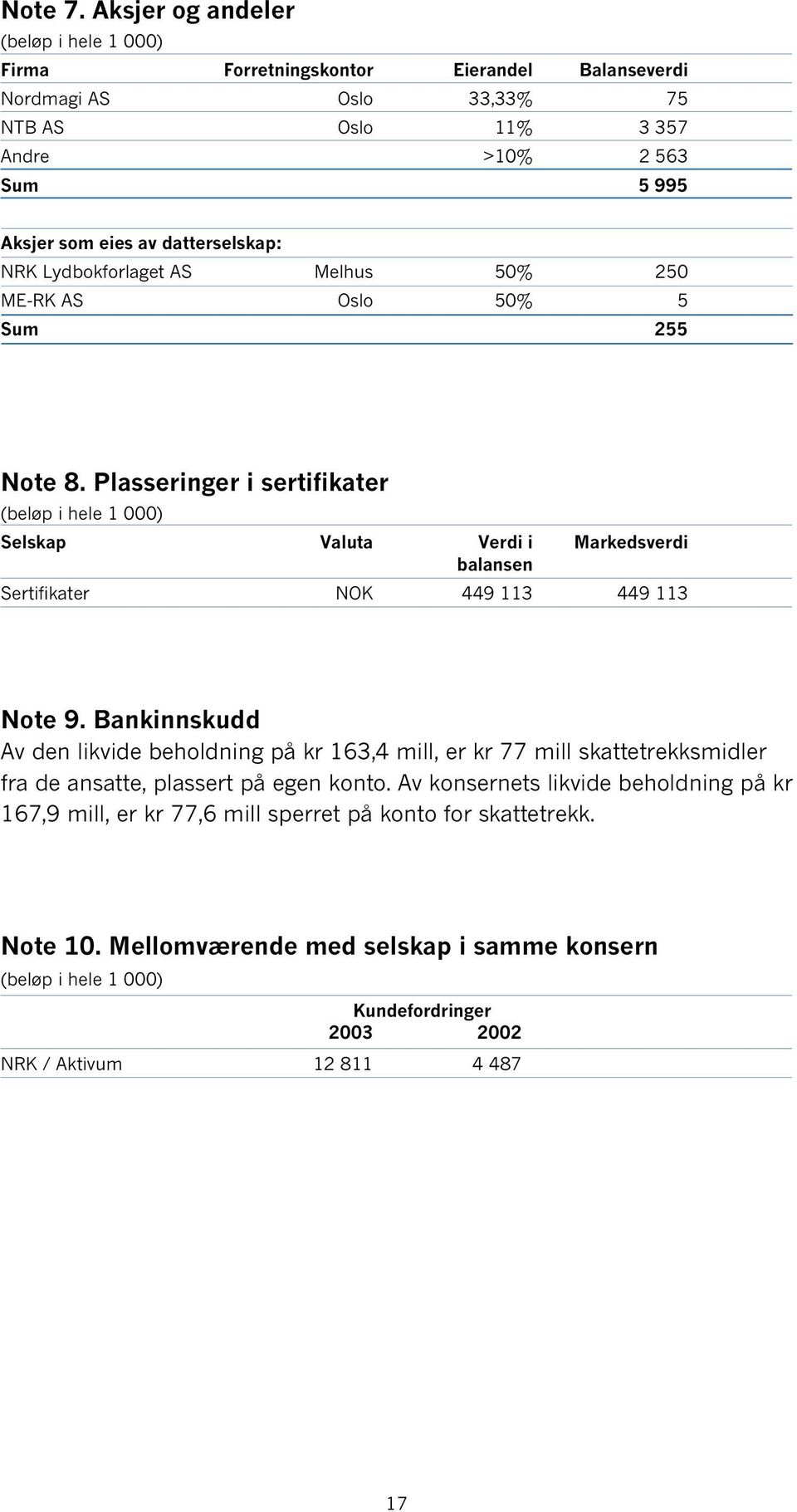 NRK Lydbokforlaget AS Melhus 50% 250 ME-RK AS Oslo 50% 5 Sum 255 Note 8.