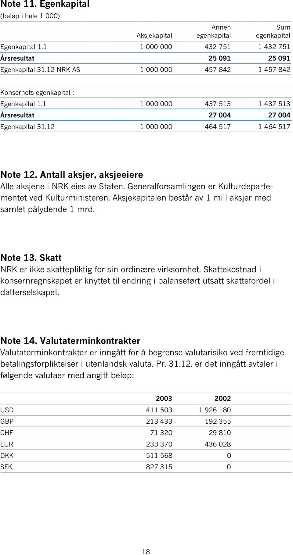 Antall aksjer, aksjeeiere Alle aksjene i NRK eies av Staten. Generalforsamlingen er Kulturdepartementet ved Kulturministeren. Aksjekapitalen består av 1 mill aksjer med samlet pålydende 1 mrd.
