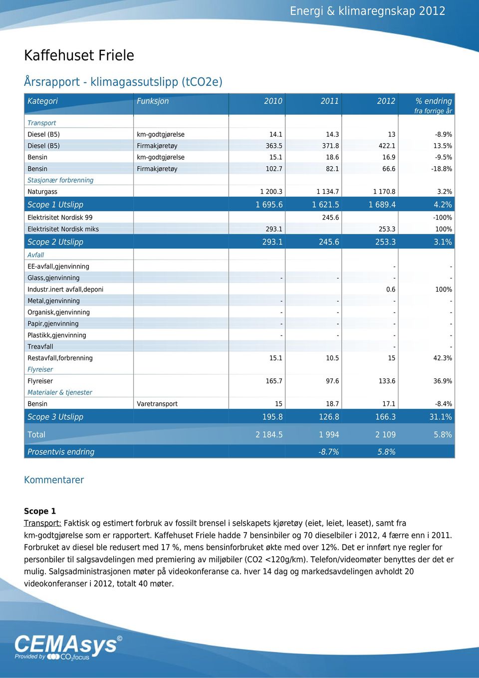 2% Elektrisitet Nordisk 99 245.6-100% Elektrisitet Nordisk miks 293.1 253.3 100% Scope 2 Utslipp 293.1 245.6 253.3 3.1% Avfall EE-avfall,gjenvinning - - Glass,gjenvinning - - - - Industr.