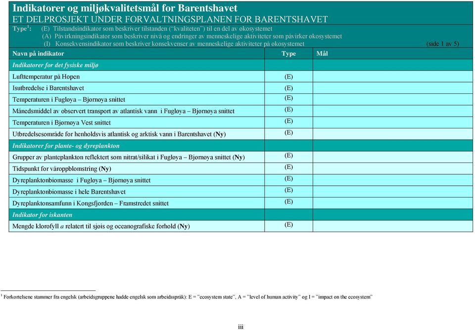aktiviteter på økosystemet (side 1 av 5) Navn på indikator Type Mål Indikatorer for det fysiske miljø Lufttemperatur på Hopen (E) Isutbredelse i Barentshavet (E) Temperaturen i Fugløya Bjørnøya