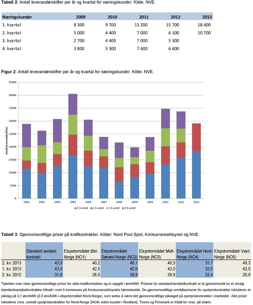 Tabell 3: Gjennomsnittlige priser på kraftkontrakter. Kilder: Nord Pool Spot, Konkurransetilsynet og NVE.