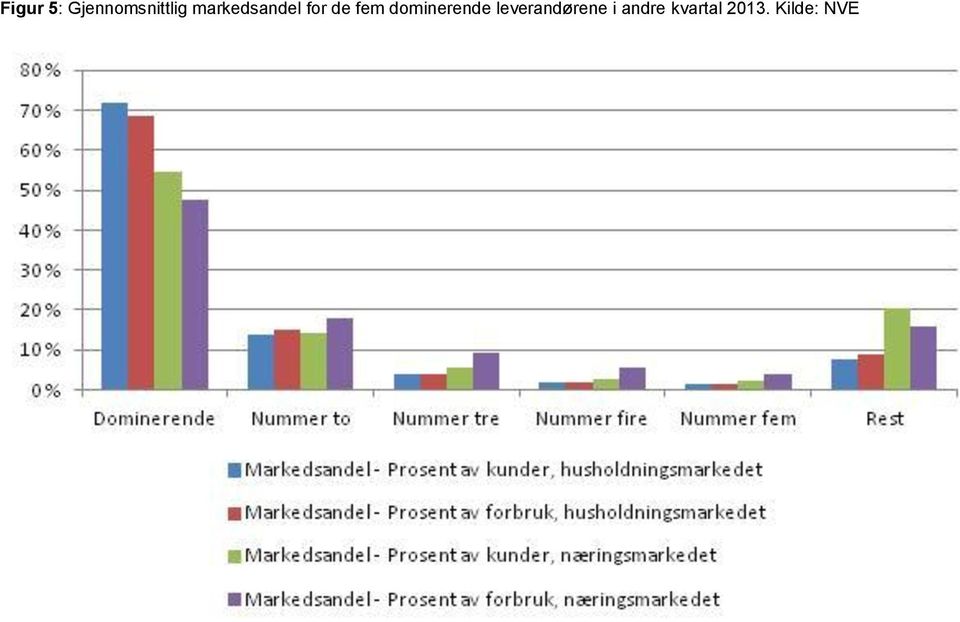 dominerende leverandørene