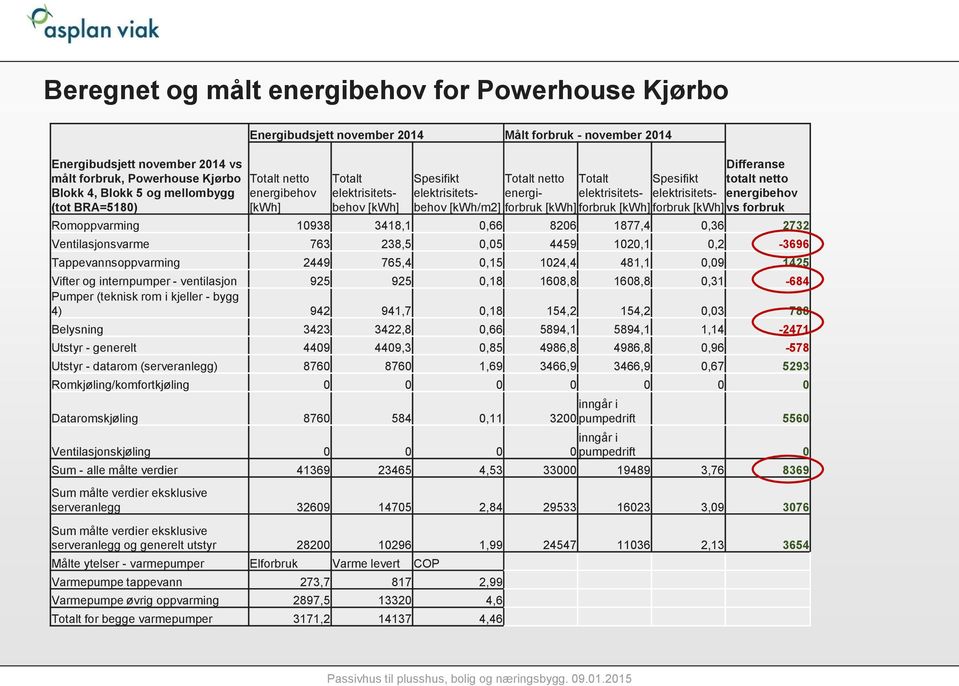 totalt netto energibehov [kwh/m2] forbruk [kwh] forbruk [kwh] forbruk [kwh] vs forbruk Romoppvarming 10938 3418,1 0,66 8206 1877,4 0,36 2732 Ventilasjonsvarme 763 238,5 0,05 4459 1020,1 0,2-3696