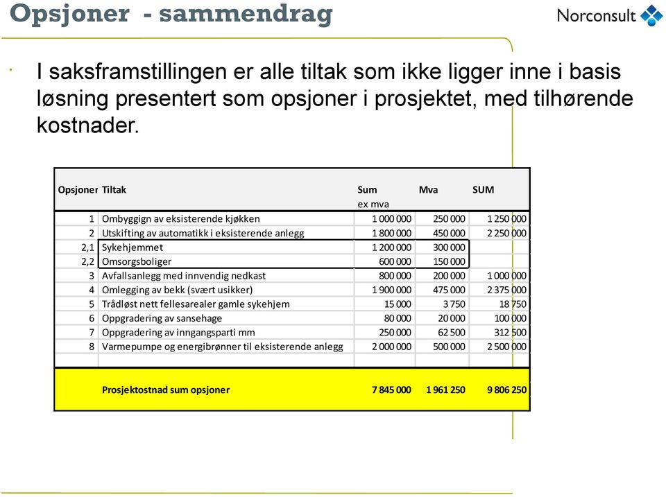 bekk (svært usikker) Trådløst nett fellesarealer gamle sykehjem Oppgradering av sansehage Oppgradering av inngangsparti mm Varmepumpe og energibrønner til eksisterende anlegg Prosjektostnad sum