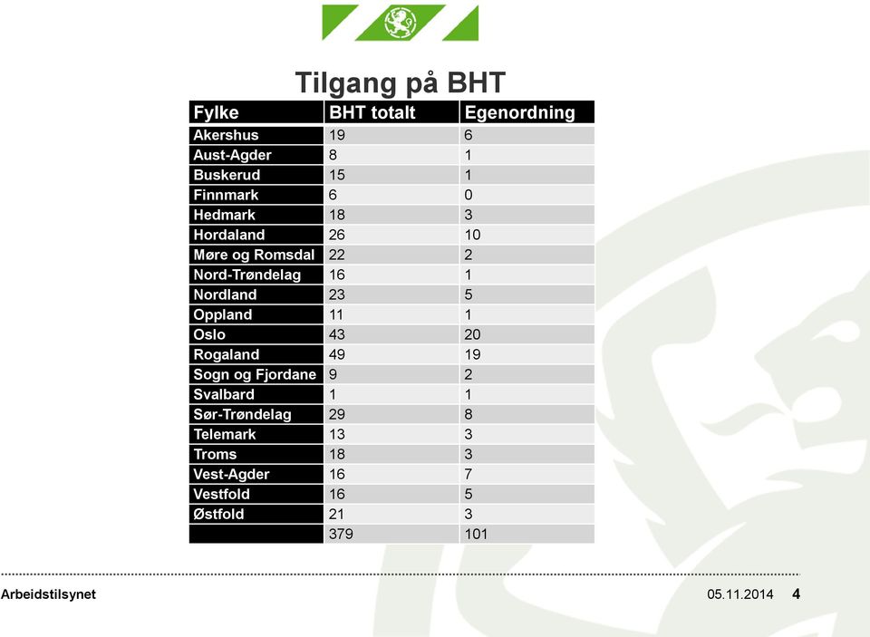 Nordland 23 5 Oppland 11 1 Oslo 43 20 Rogaland 49 19 Sogn og Fjordane 9 2 Svalbard 1 1