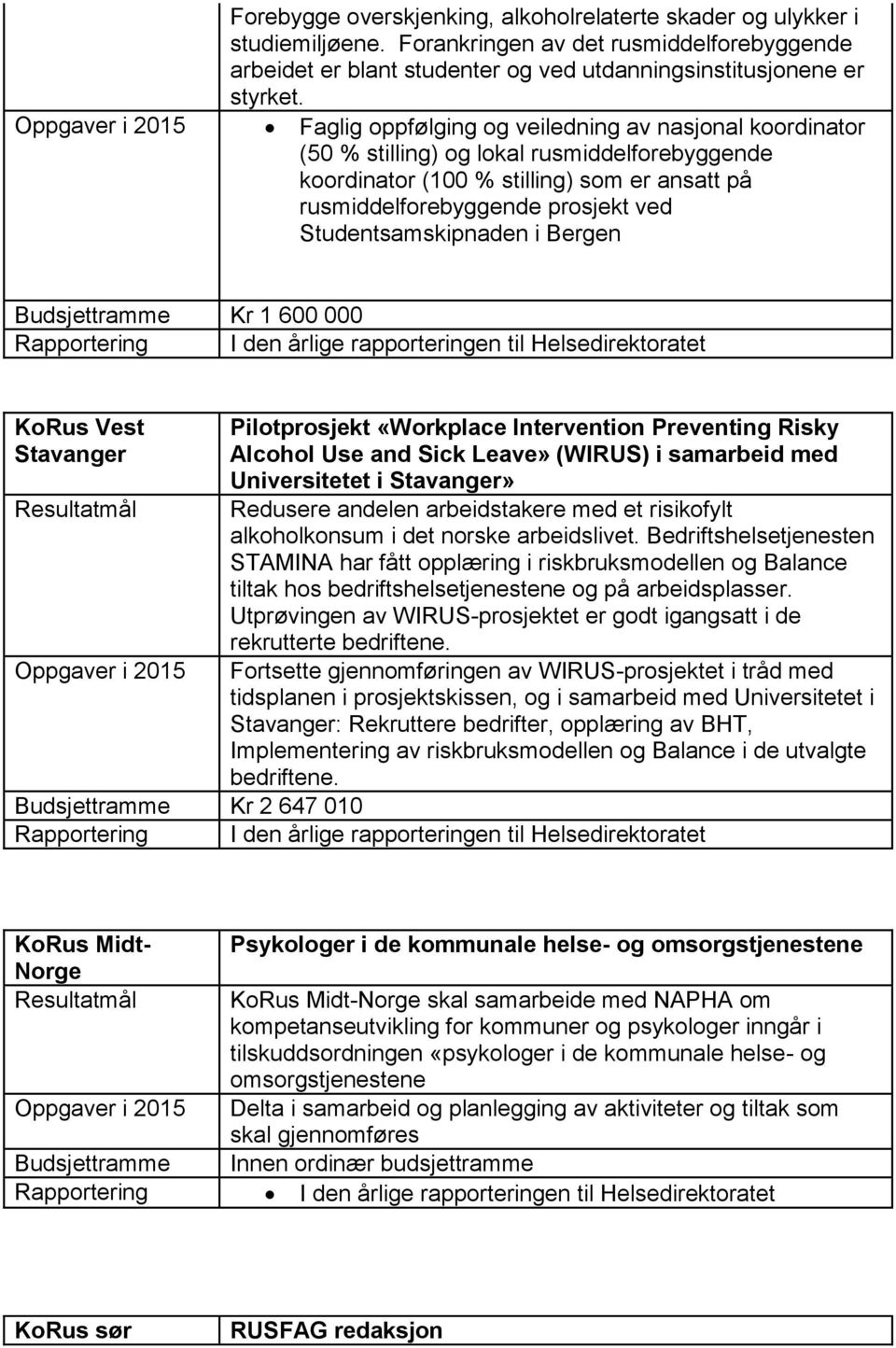 Studentsamskipnaden i Bergen Budsjettramme Kr 1 600 000 Rapportering I den årlige rapporteringen til Helsedirektoratet KoRus Vest Stavanger Oppgaver i 2015 Pilotprosjekt «Workplace Intervention