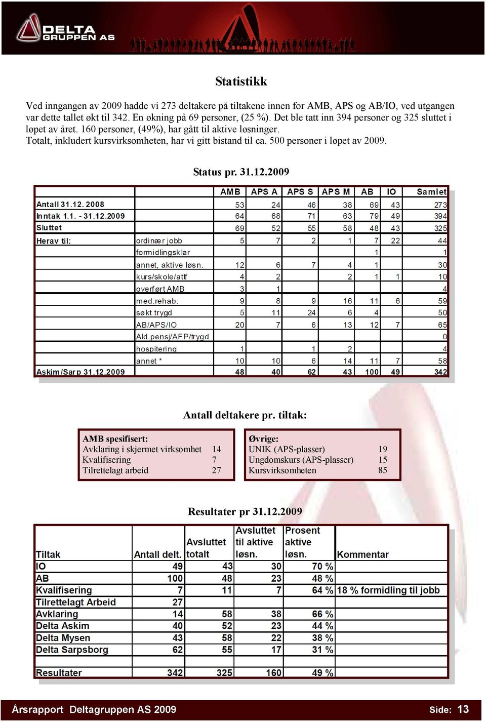 Totalt, inkludert kursvirksomheten, har vi gitt bistand til ca. 500 personer i løpet av 2009. Status pr. 31.12.2009 Antall deltakere pr.