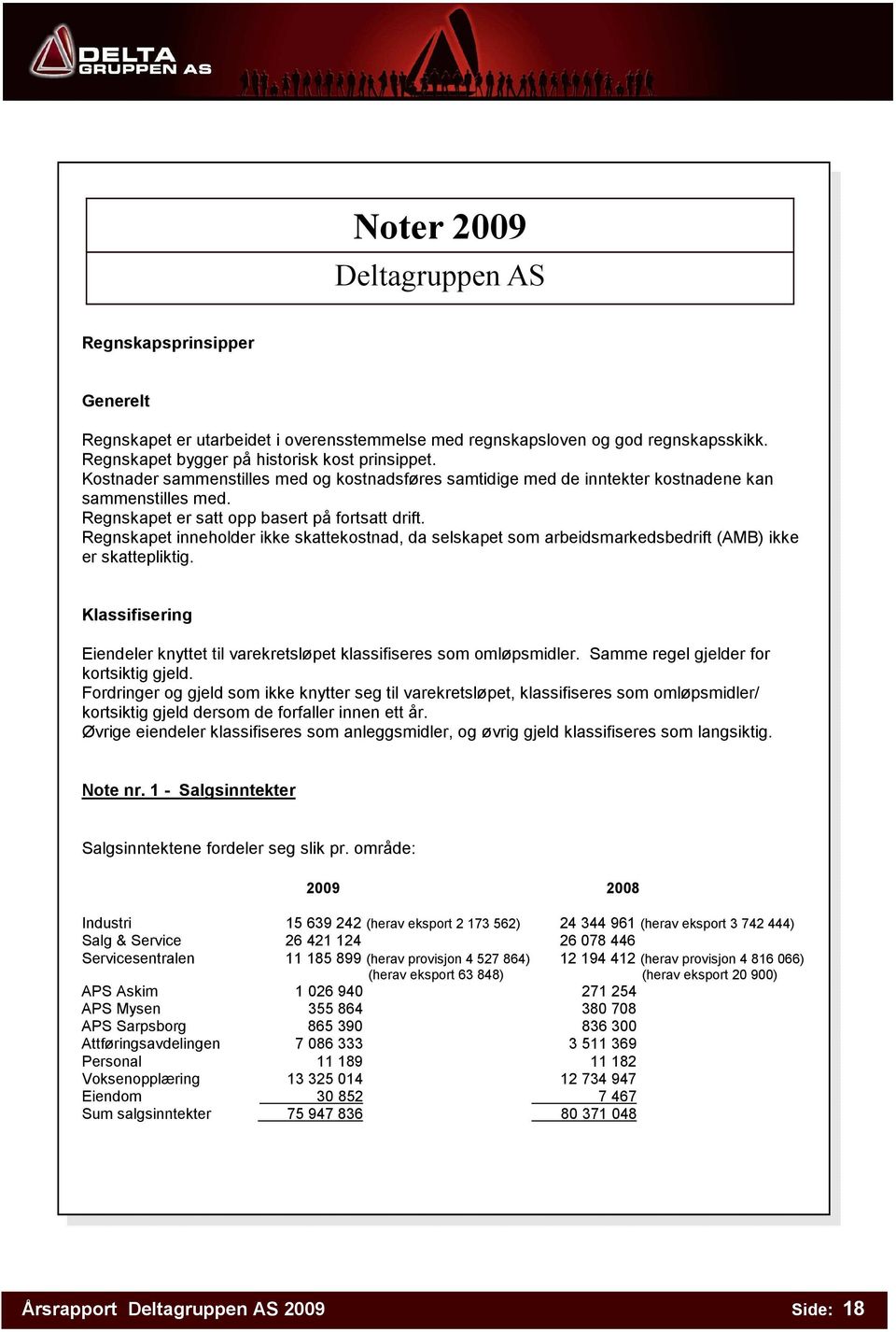 Regnskapet inneholder ikke skattekostnad, da selskapet som arbeidsmarkedsbedrift (AMB) ikke er skattepliktig. Klassifisering Eiendeler knyttet til varekretsløpet klassifiseres som omløpsmidler.