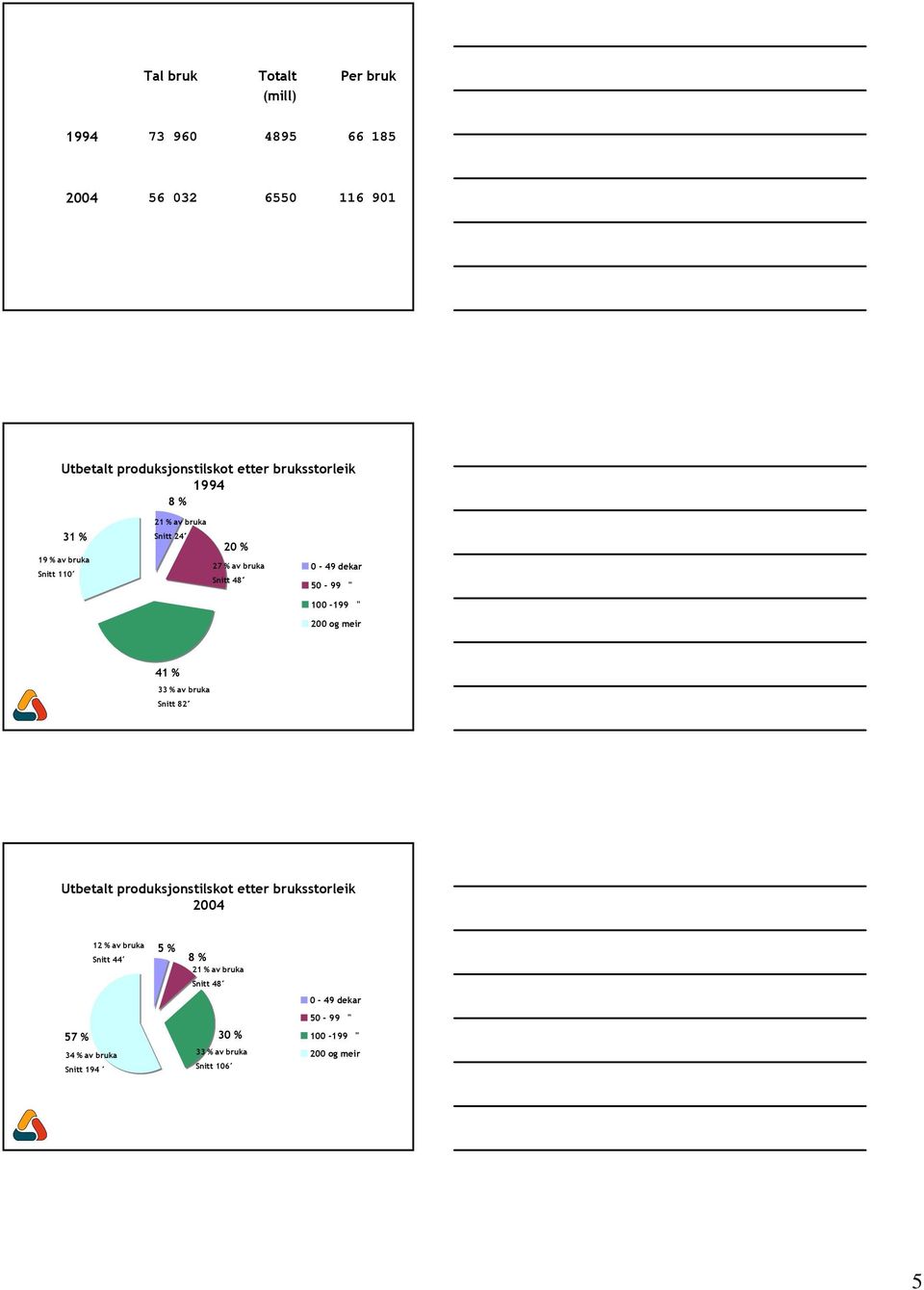 100-199 " 200 og meir 41 % 33 % av bruka Snitt 82 Utbetalt produksjonstilskot etter bruksstorleik 2004 12 % av bruka Snitt