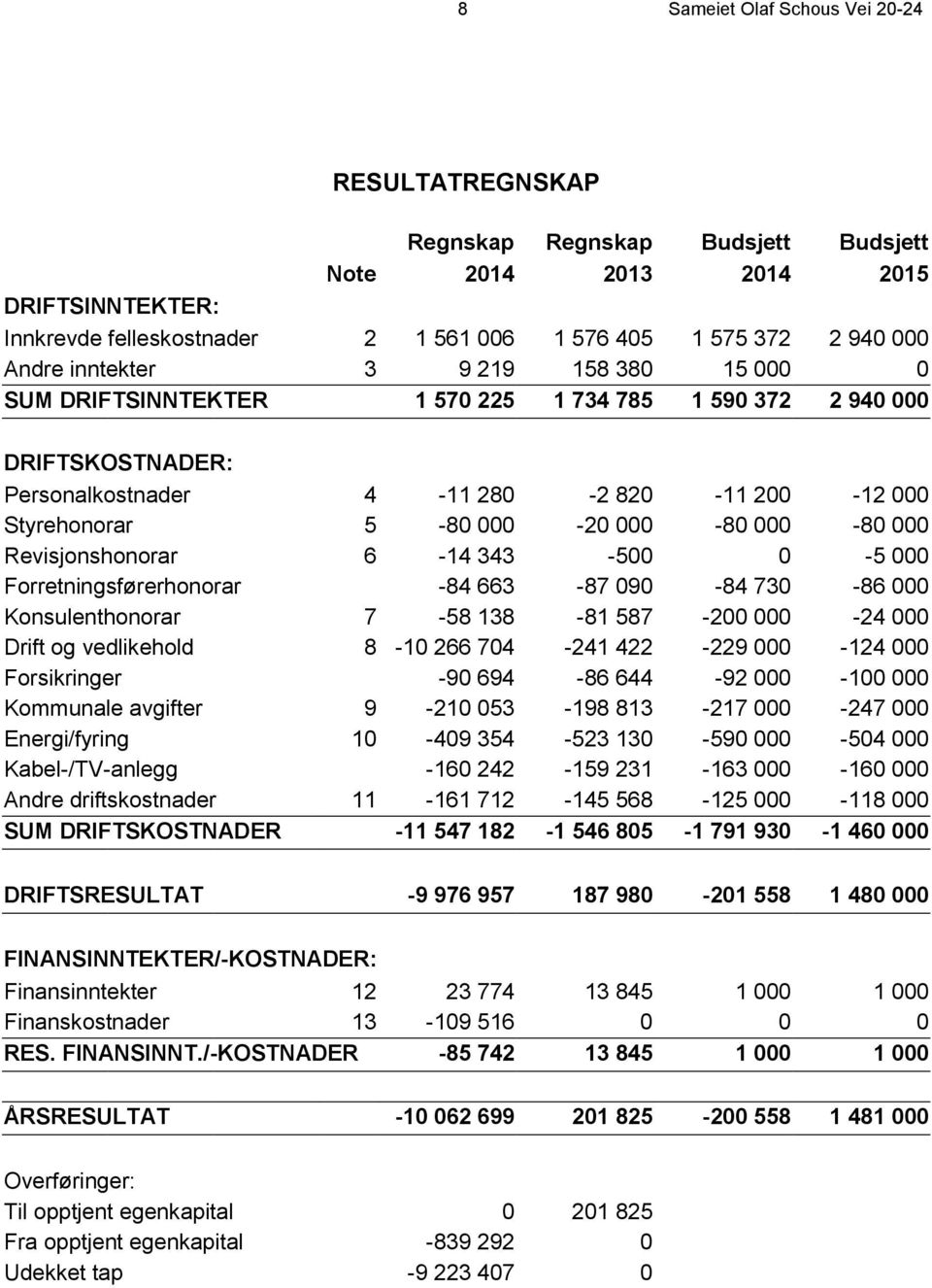 000-80 000 Revisjonshonorar 6-14 343-500 0-5 000 Forretningsførerhonorar -84 663-87 090-84 730-86 000 Konsulenthonorar 7-58 138-81 587-200 000-24 000 Drift og vedlikehold 8-10 266 704-241 422-229