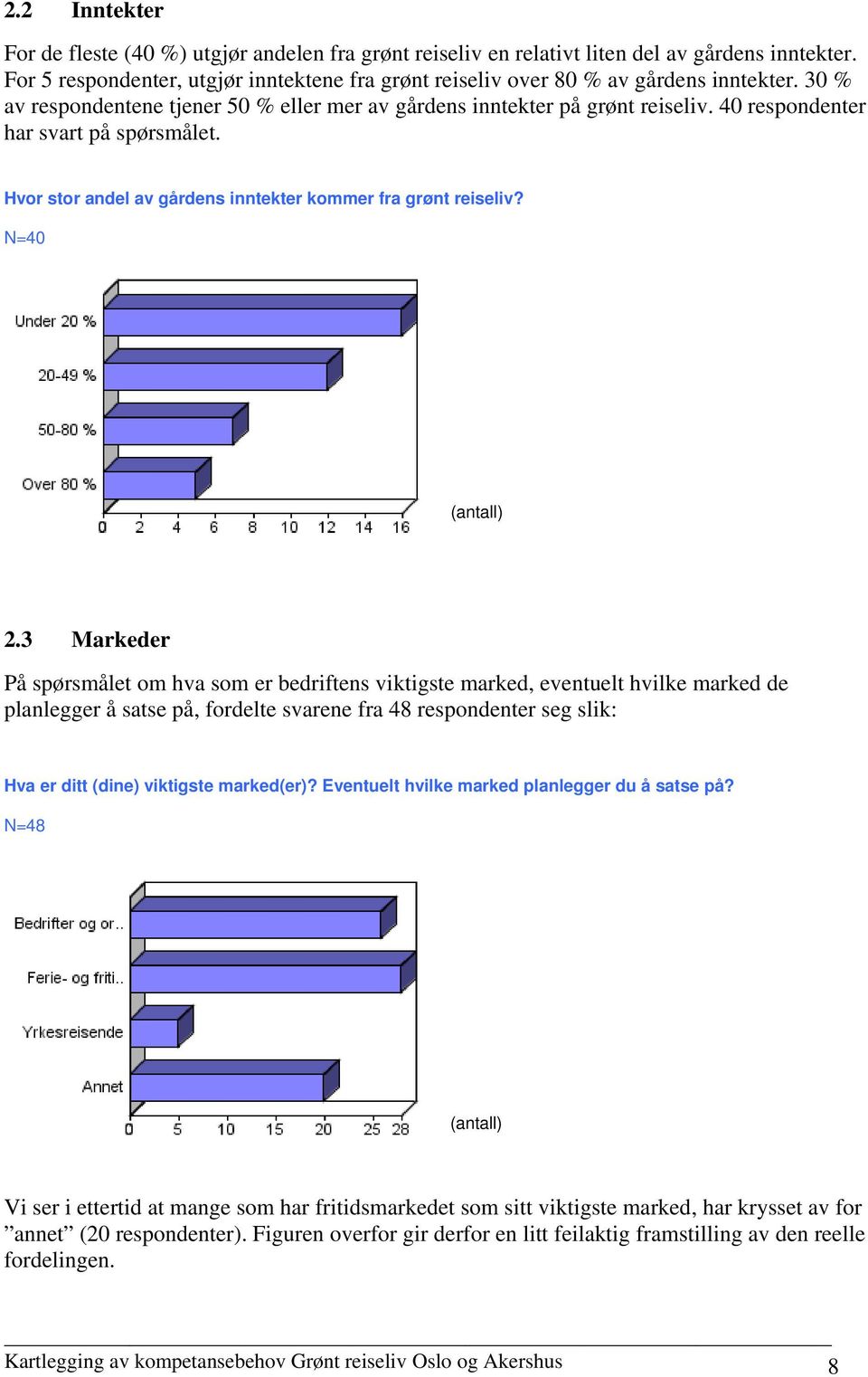 40 respondenter har svart på spørsmålet. Hvor stor andel av gårdens inntekter kommer fra grønt reiseliv? N=40 (antall) 2.