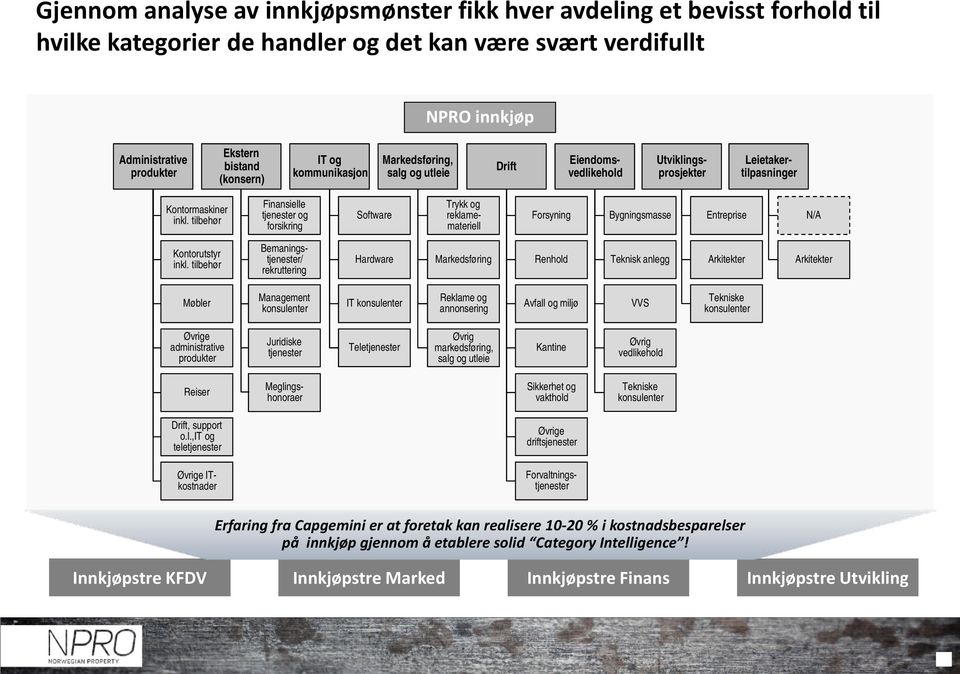 tilbehør Finansielle tjenester og forsikring Software Trykk og reklamemateriell Forsyning Bygningsmasse Entreprise N/A Kontorutstyr inkl.