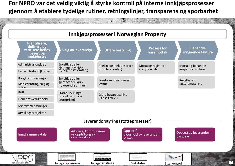 Enkeltkjøp eller gjentagende kjøp m/begrenset omfang Registrere innkjøpsordre (purchase order) Motta og registrere vare/tjeneste Motta og behandle inngående faktura IT og kommunikasjon Markedsføring,