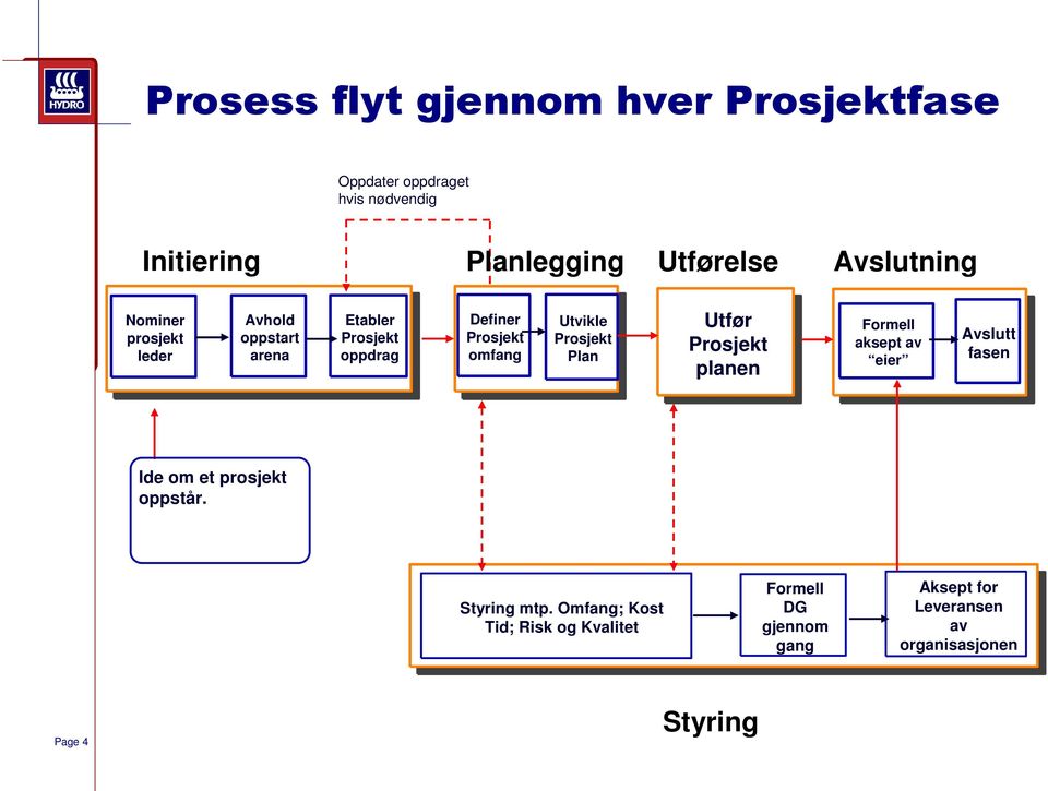 Utvikle Prosjekt Plan Utfør Prosjekt planen Formell aksept av eier Avslutt fasen Ide om et prosjekt oppstår.