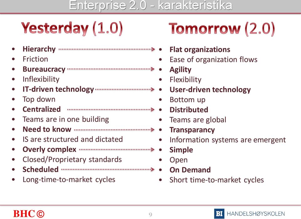 building Need to know IS are structured and dictated Overly complex Closed/Proprietary standards Scheduled