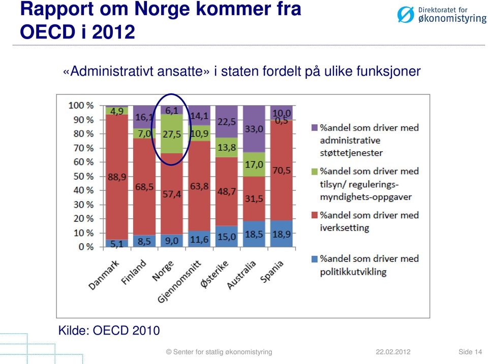 på ulike funksjoner Kilde: OECD 2010