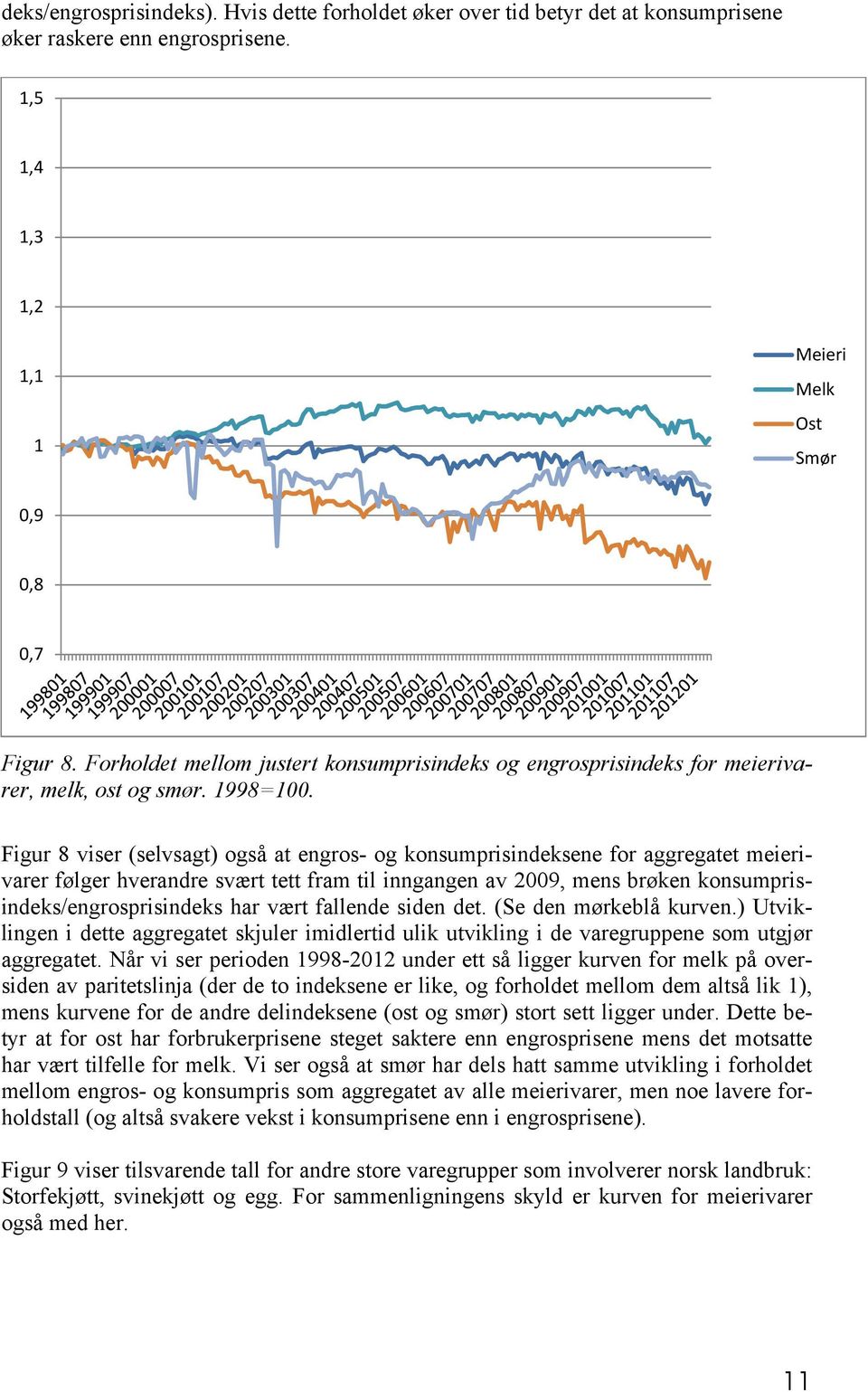 Figur 8 viser (selvsagt) også at engros- og konsumprisindeksene for aggregatet meierivarer følger hverandre svært tett fram til inngangen av 2009, mens brøken konsumprisindeks/engrosprisindeks har