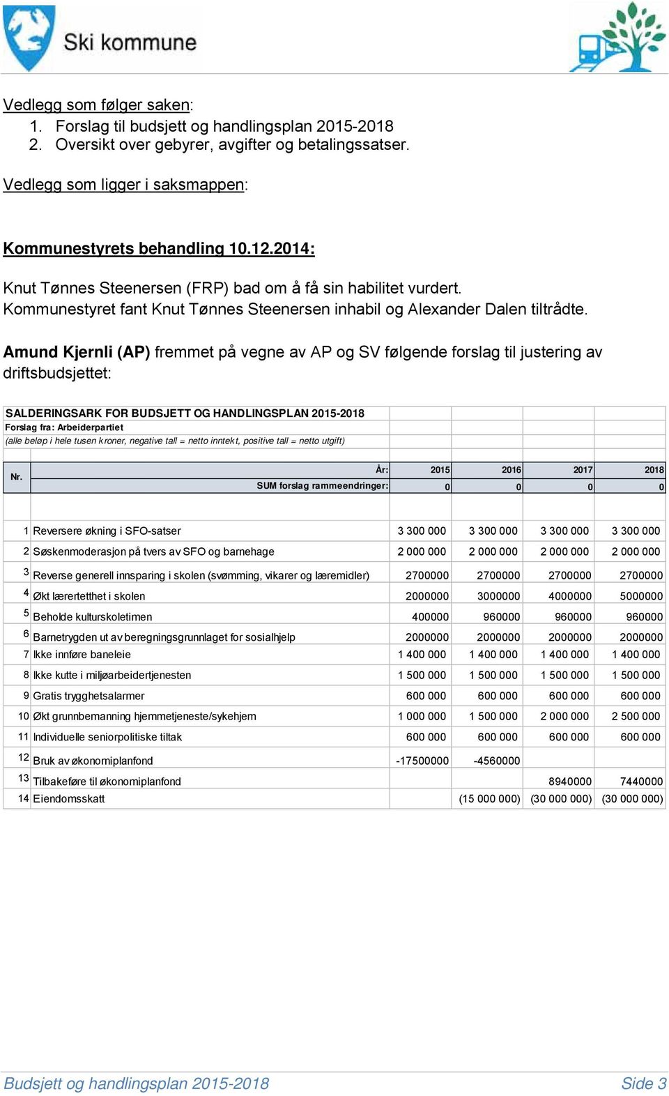 Amund Kjernli (AP) fremmet på vegne av AP og SV følgende forslag til justering av driftsbudsjettet: SALDERINGSARK FOR BUDSJETT OG HANDLINGSPLAN 2015-2018 Forslag fra: Arbeiderpartiet (alle beløp i
