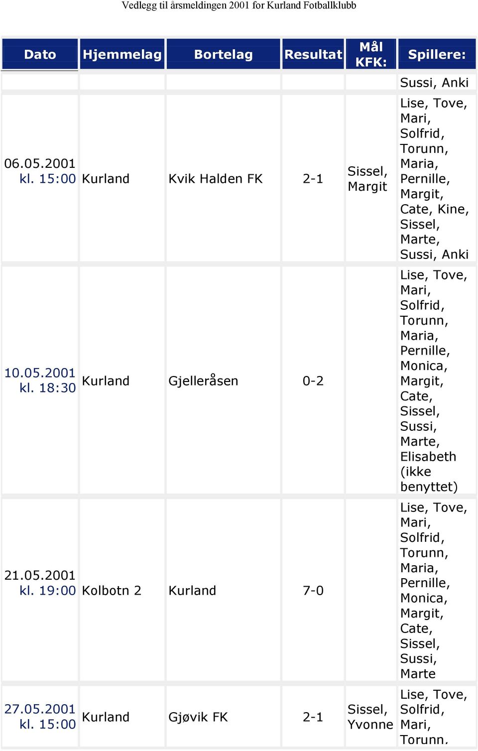 15:00 Kurland Gjøvik FK 2-1 Sissel, Yvonne Spillere: Sussi, Anki Lise, Tove, Mari, Solfrid, Torunn, Maria, Pernille, Margit, Cate, Kine, Sissel, Marte,