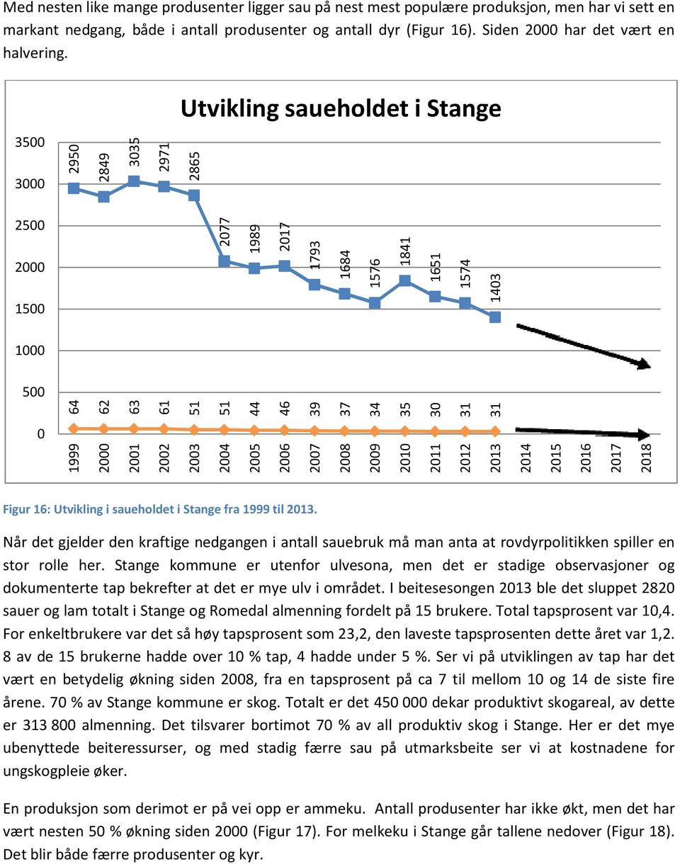 Utvikling saueholdet i 5 295 249 5 291 265 25 2 2 199 21 19 164 1 5 64 62 6 61 51 51 2 21 22 2 24 44 46 9 4 5 6 1 1 141 1651 4 25 26 2 2 29 21 211 212 21 2 2 216 21 21 Figur 16: Utvikling i