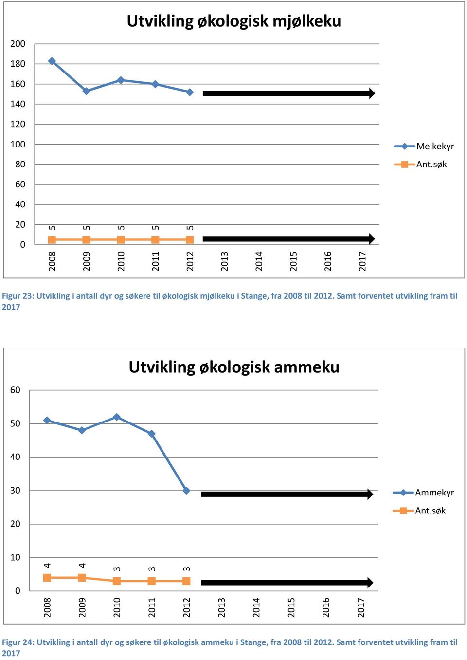 Samt forventet utvikling fram til 21 6 Utvikling økologisk ammeku 5 4 2 Ammekyr 1 4 4 2 29 21 211 212