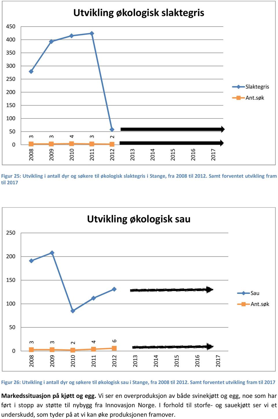 søkere til økologisk sau i, fra 2 til 212. Samt forventet utvikling fram til 21 Markedssituasjon på kjøtt og egg.