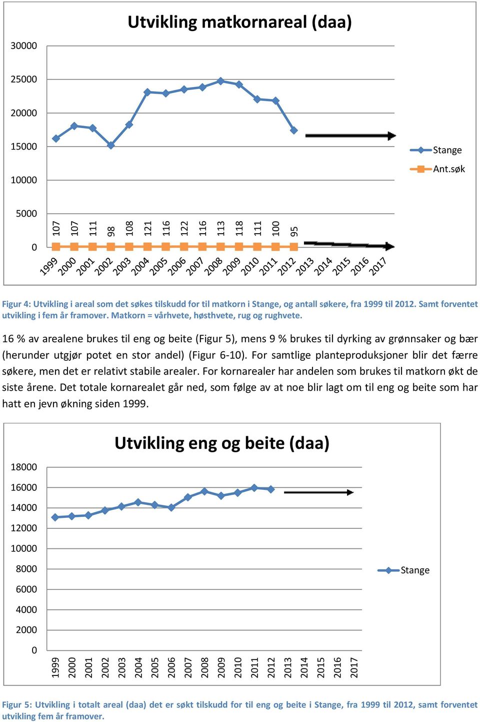 16 % av arealene brukes til eng og beite (Figur 5), mens 9 % brukes til dyrking av grønnsaker og bær (herunder utgjør potet en stor andel) (Figur 6-1).