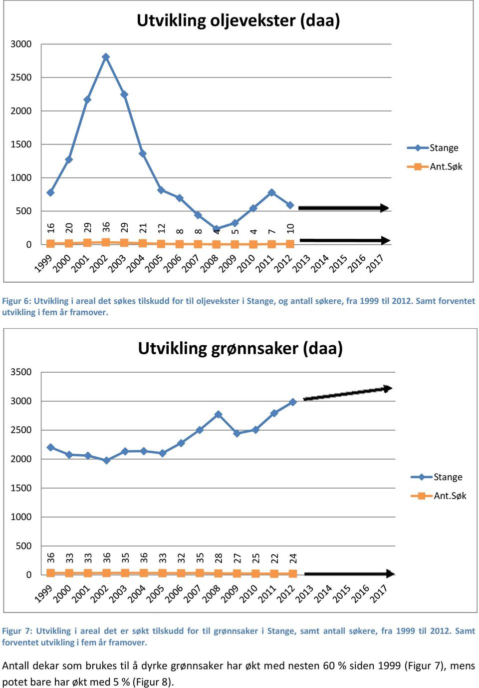 Samt forventet utvikling i fem år framover. 5 Utvikling grønnsaker (daa) 25 2 1 5 6 6 5 6 2 5 2 2 25 22 24 12 4 5 4 1 Ant.