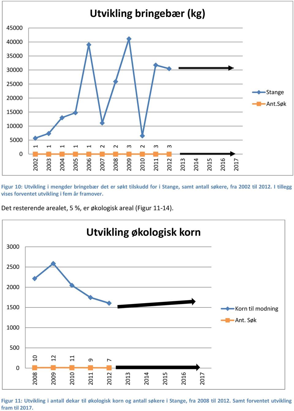 I tillegg vises forventet utvikling i fem år framover. Det resterende arealet, 5 %, er økologisk areal (Figur 11-).