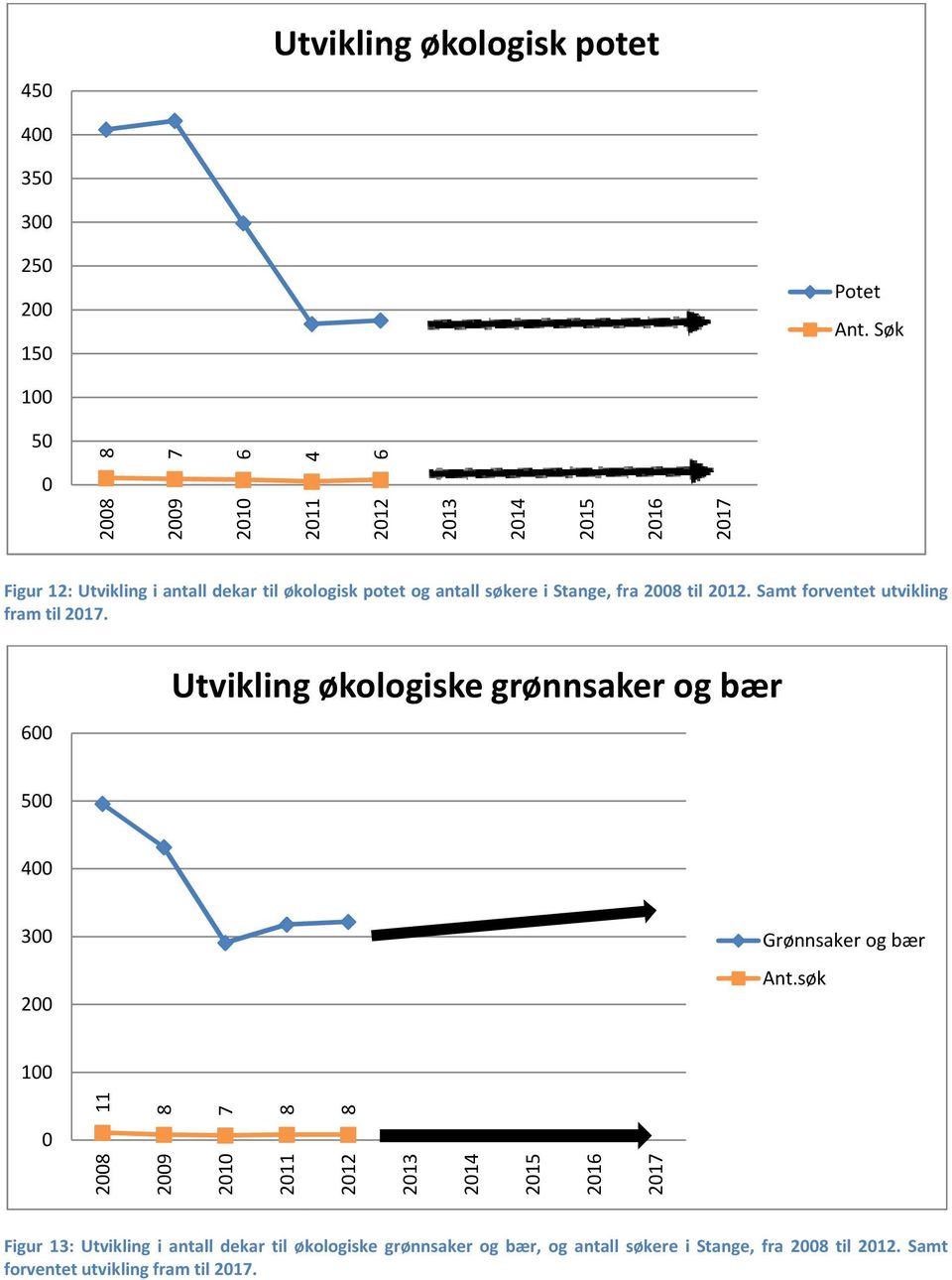 Samt forventet utvikling fram til 21.