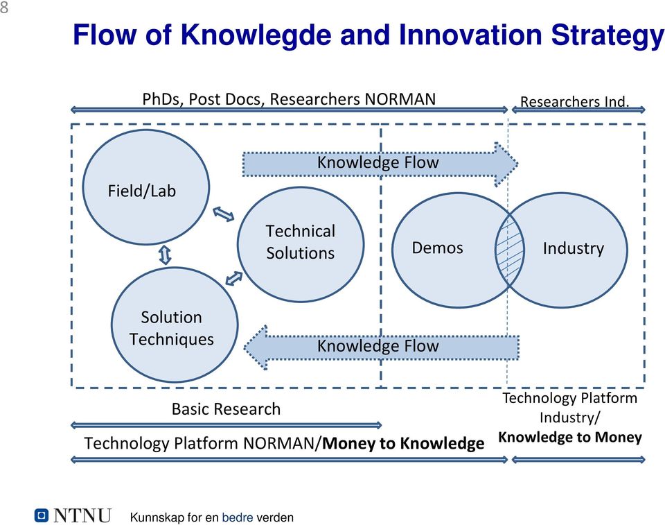 Field/Lab Knowledge Flow Technical Solutions Demos Industry Solution Techniques