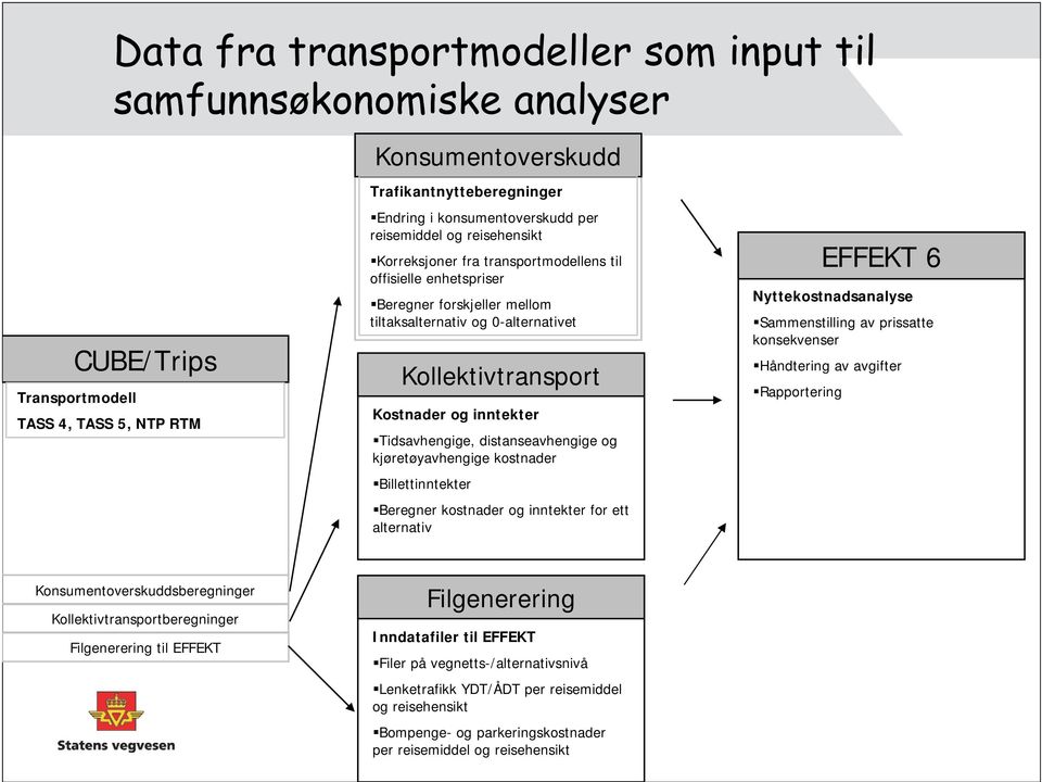 Tidsavhengige, distanseavhengige og kjøretøyavhengige kostnader Billettinntekter Beregner kostnader og inntekter for ett alternativ EFFEKT 6 Nyttekostnadsanalyse Sammenstilling av prissatte