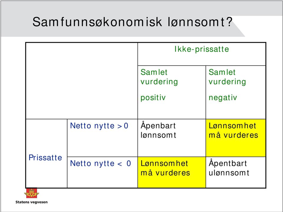 positiv negativ Netto nytte >0 Åpenbart lønnsomt