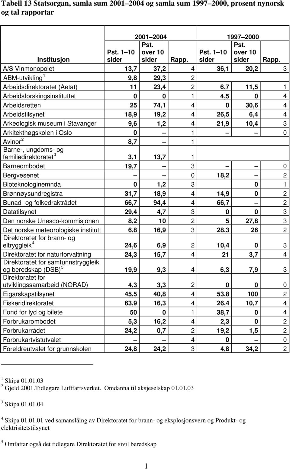 A/S Vinmonopolet 13,7 37,2 4 36,1 20,2 3 ABM-utvikling 1 9,8 29,3 2 Arbeidsdirektoratet (Aetat) 11 23,4 2 6,7 11,5 1 Arbeidsforskingsinstituttet 0 0 1 4,5 0 4 Arbeidsretten 25 74,1 4 0 30,6 4