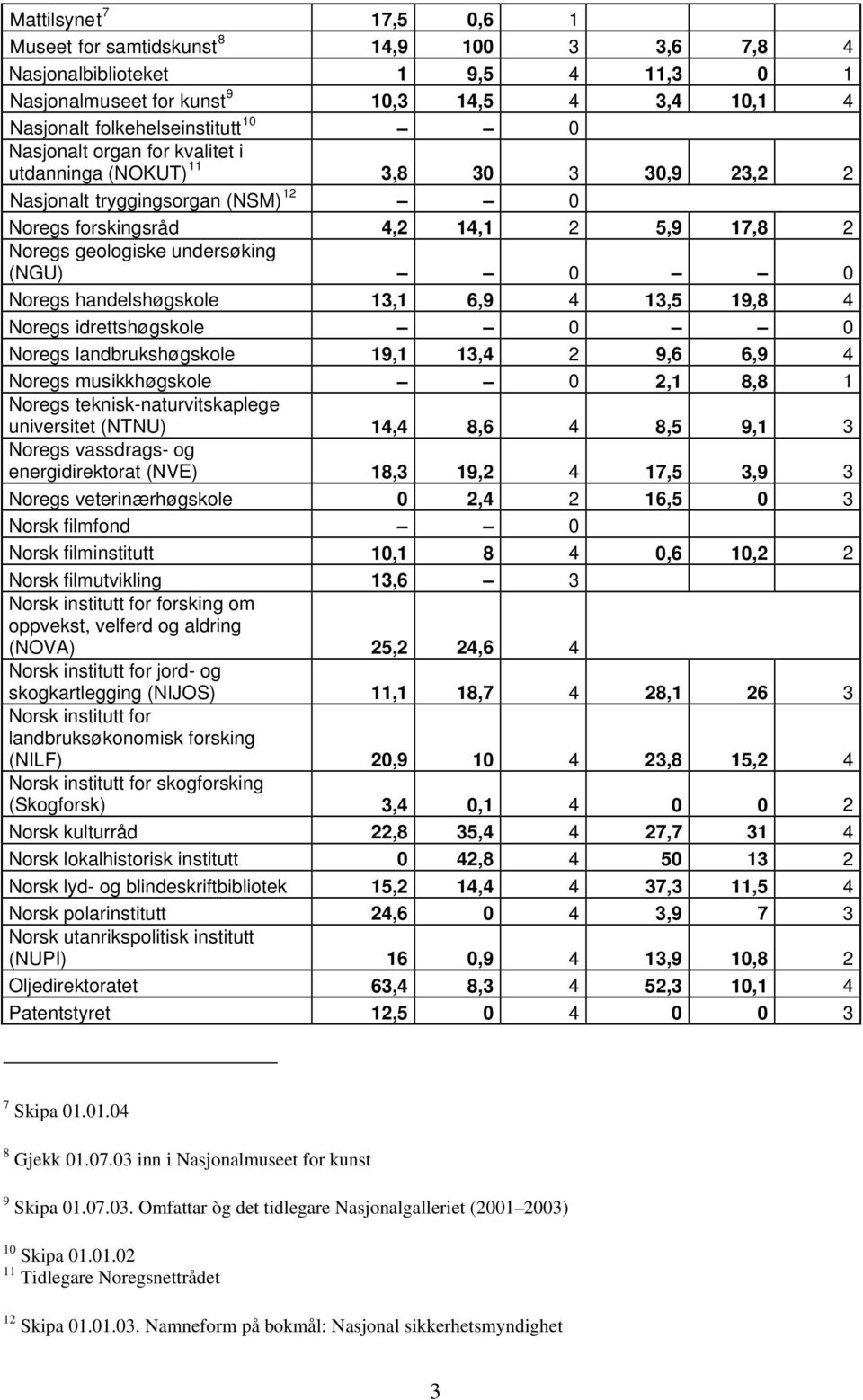 handelshøgskole 13,1 6,9 4 13,5 19,8 4 Noregs idrettshøgskole 0 0 Noregs landbrukshøgskole 19,1 13,4 2 9,6 6,9 4 Noregs musikkhøgskole 0 2,1 8,8 1 Noregs teknisk-naturvitskaplege universitet (NTNU)