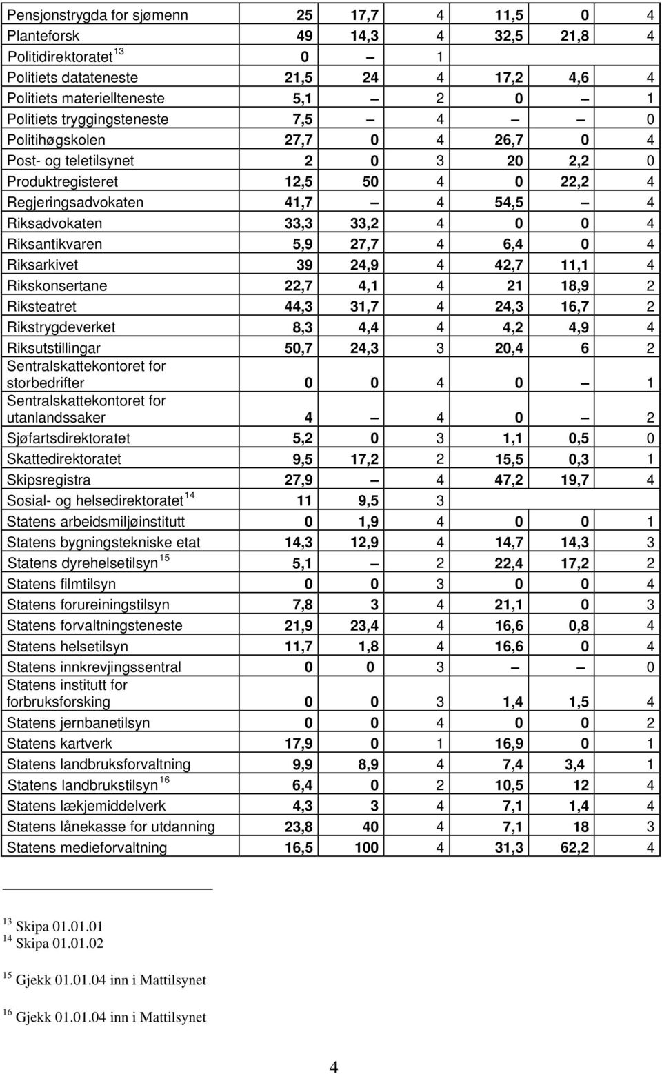 Riksantikvaren 5,9 27,7 4 6,4 0 4 Riksarkivet 39 24,9 4 42,7 11,1 4 Rikskonsertane 22,7 4,1 4 21 18,9 2 Riksteatret 44,3 31,7 4 24,3 16,7 2 Rikstrygdeverket 8,3 4,4 4 4,2 4,9 4 Riksutstillingar 50,7